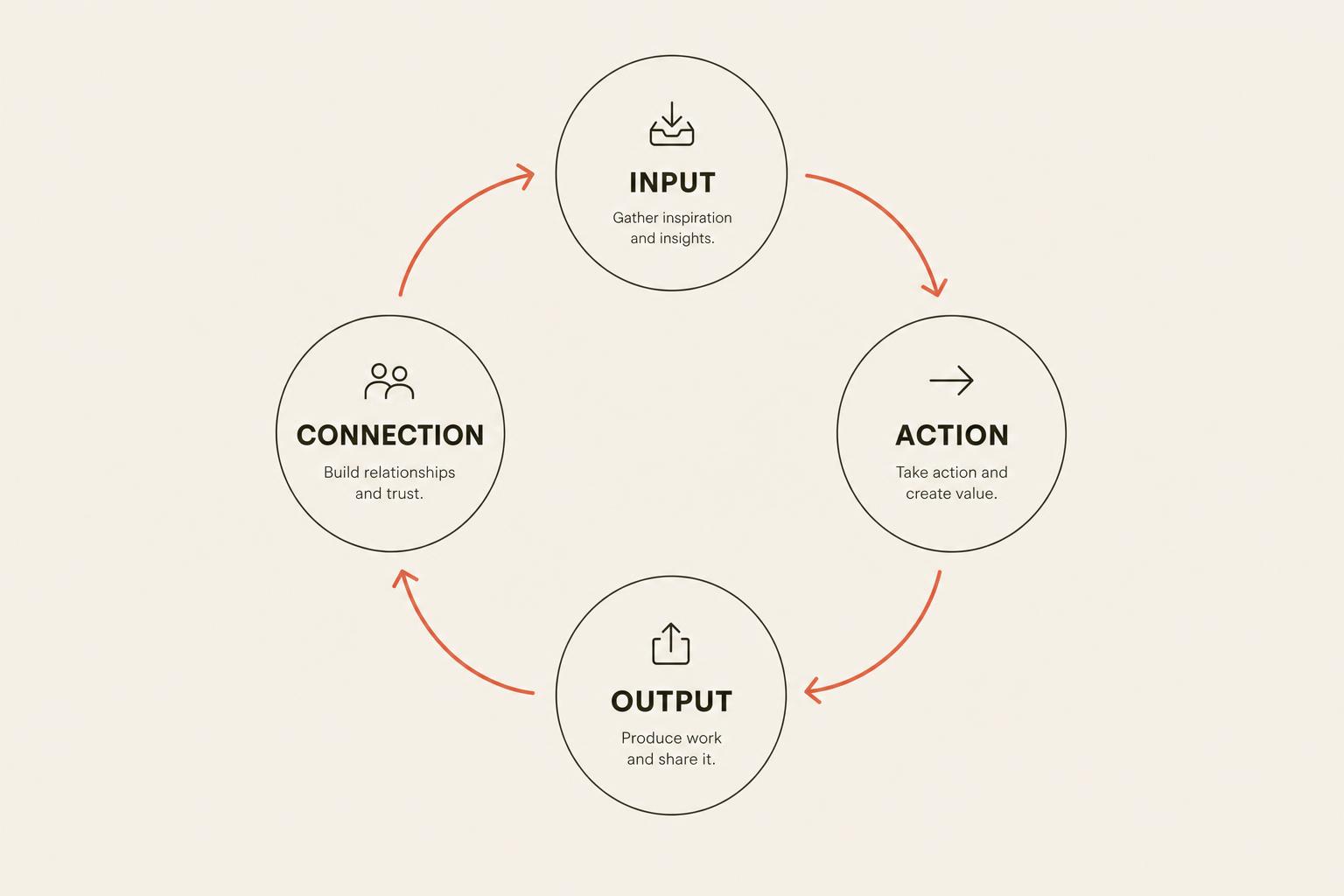 Diagram Growth Loop: Input, Action, Output, Connection